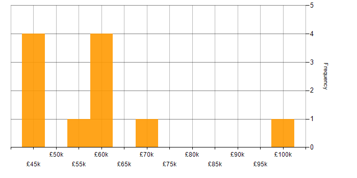 Salary histogram for EMC in London
