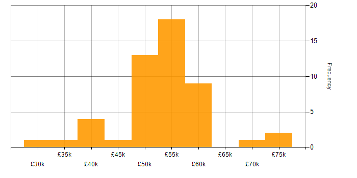 Salary histogram for EMC in the South East