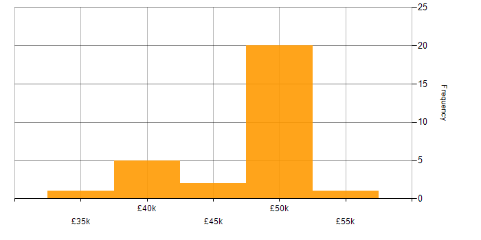 Salary histogram for EMC in the South West