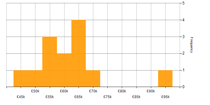 Salary histogram for EMC in the West Midlands