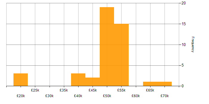 Salary histogram for EMC NetWorker in the UK