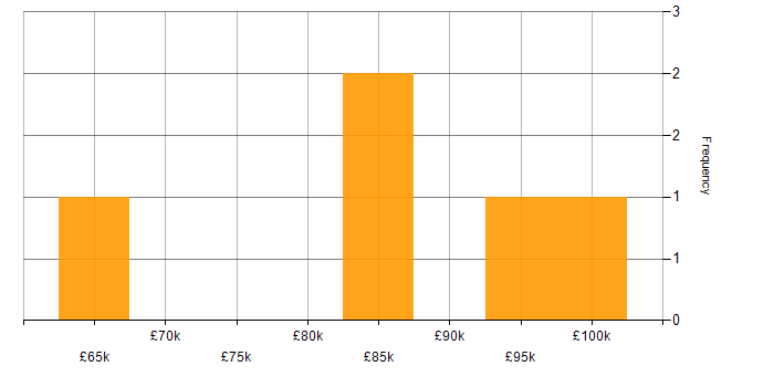 Salary histogram for EMIR in the UK