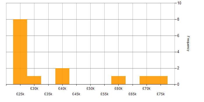 Salary histogram for Emotional Intelligence in the UK excluding London