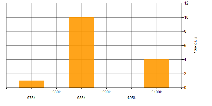 Salary histogram for Empathy Maps in England