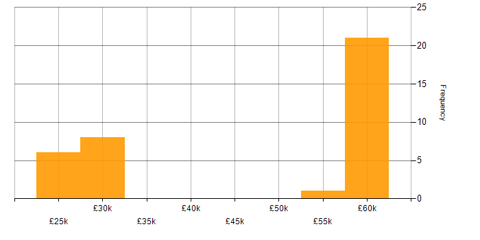 Salary histogram for EnCase in Warwickshire