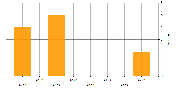 Salary histogram for End-to-End Testing in the East Midlands