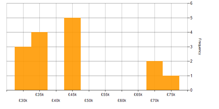 Salary histogram for End-to-End Testing in the Midlands