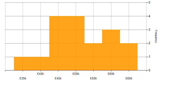 Salary histogram for End-to-End Testing in the North of England
