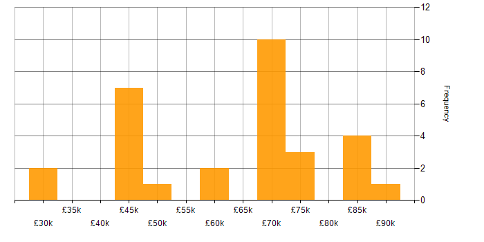 Salary histogram for End-to-End Testing in the South West