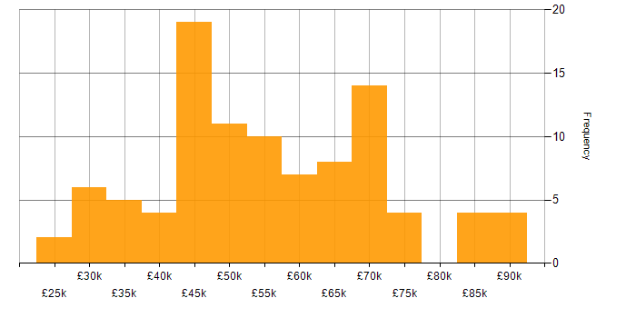 Salary histogram for End-to-End Testing in the UK excluding London