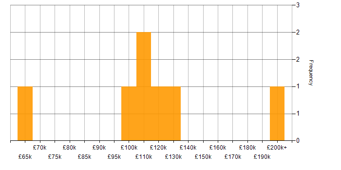 Salary histogram for Endur in England