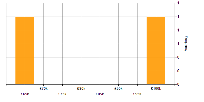 Salary histogram for Endur Analyst in the UK