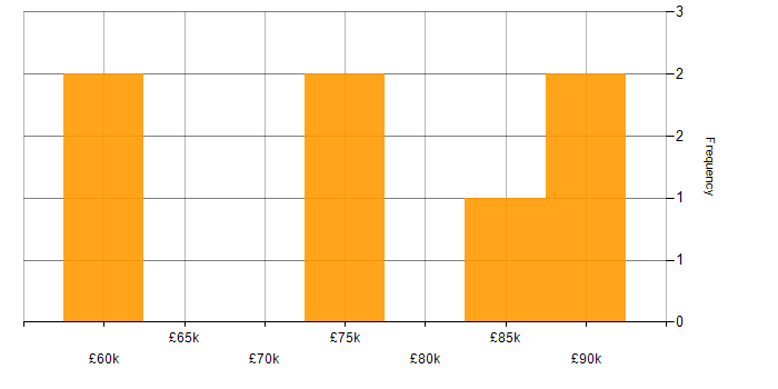 Salary histogram for Engagement Director in the UK