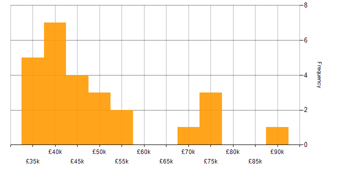 Salary histogram for Engagement Manager in England