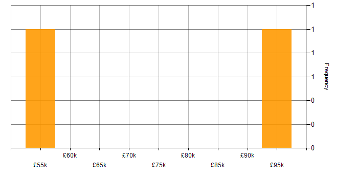 Salary histogram for Engineering Manager in Hampshire