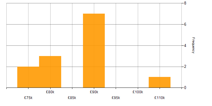 Salary histogram for Engineering Manager in Leeds