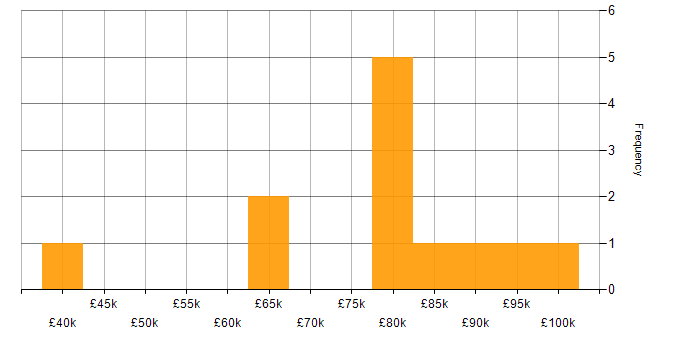 Salary histogram for Engineering Manager in Manchester