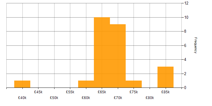Salary histogram for Engineering Manager in the Midlands