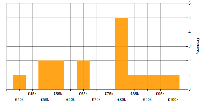 Salary histogram for Engineering Manager in the North West
