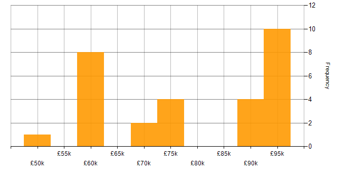 Salary histogram for Engineering Manager in the South West