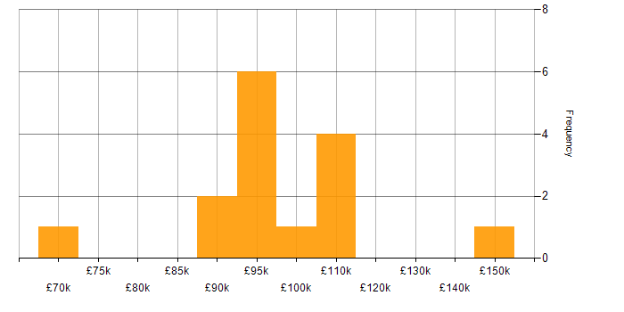 Salary histogram for Enterprise Architect in the City of London