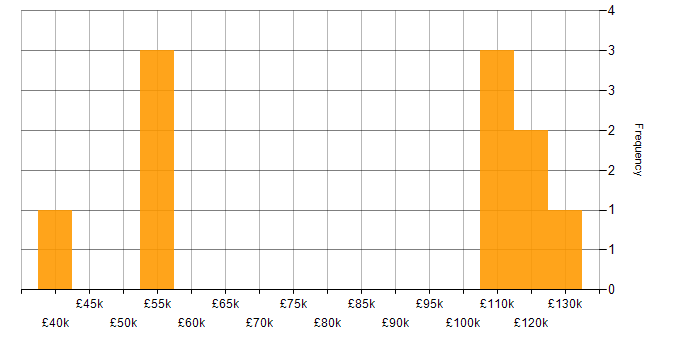 Salary histogram for Enterprise Architect in the East of England