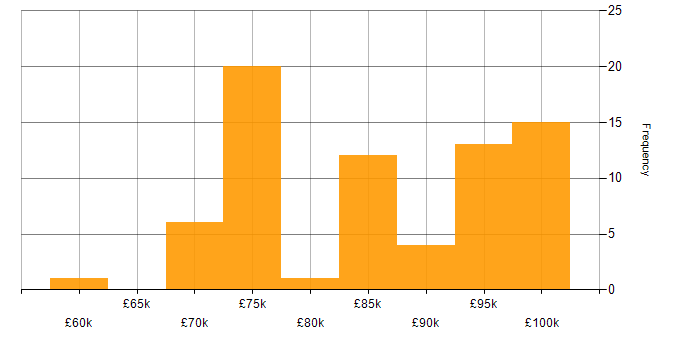 Salary histogram for Enterprise Architect in the North of England