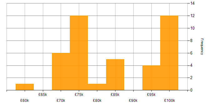 Salary histogram for Enterprise Architect in the North West