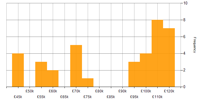 Salary histogram for Enterprise Architect in the South West