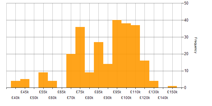 Salary histogram for Enterprise Architect in the UK