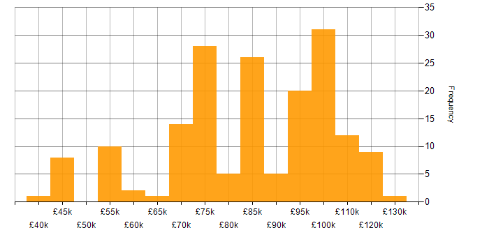 Salary histogram for Enterprise Architect in the UK excluding London