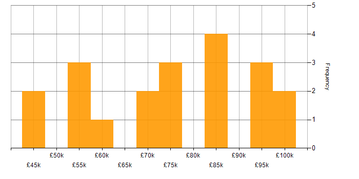 Salary histogram for Enterprise Architect in the West Midlands