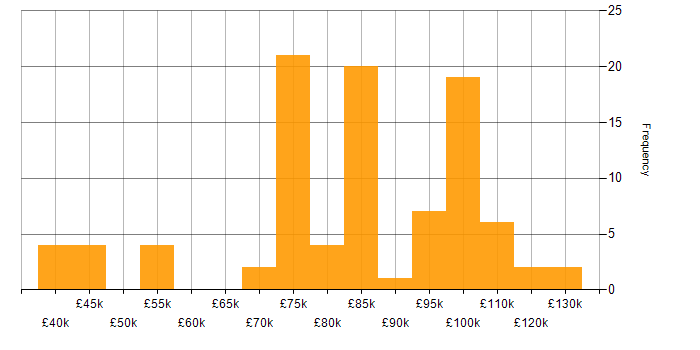Enterprise Architect salary histogram for jobs with a WFH option