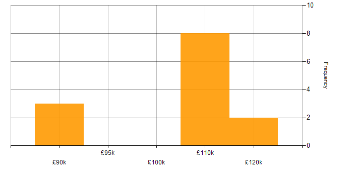 Salary histogram for Enterprise Architecture in Bedfordshire