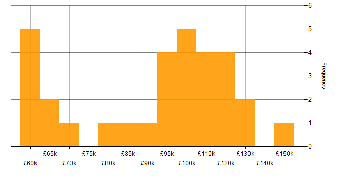 Salary histogram for Enterprise Architecture in Central London