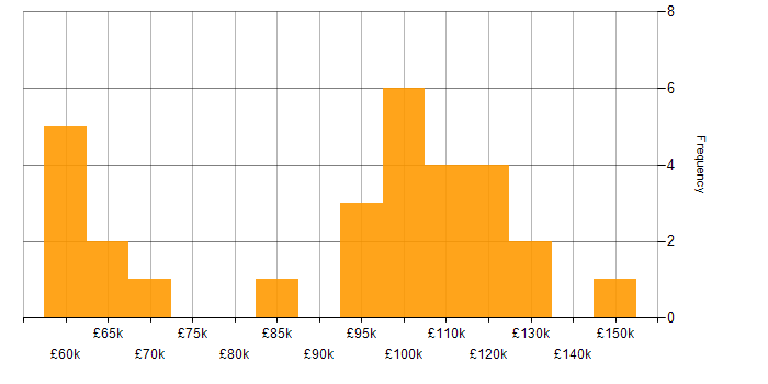 Salary histogram for Enterprise Architecture in the City of London