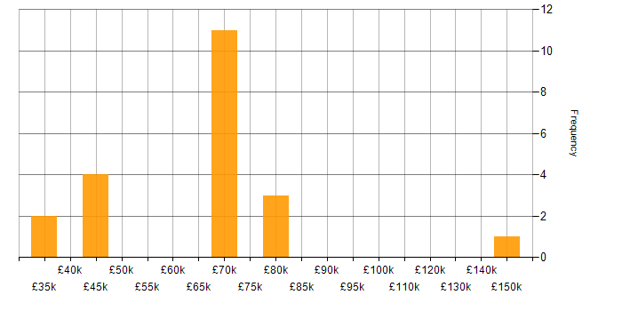 Salary histogram for Enterprise Architecture in the East Midlands