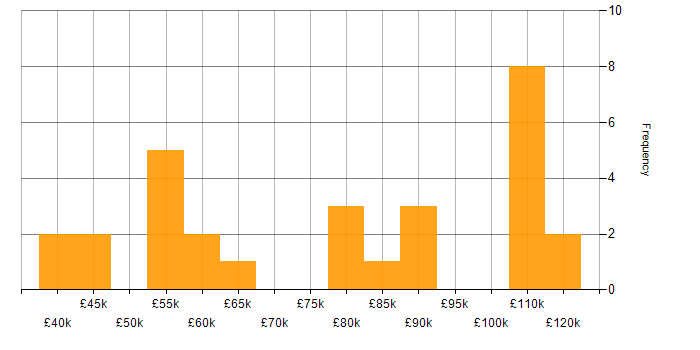 Salary histogram for Enterprise Architecture in the East of England