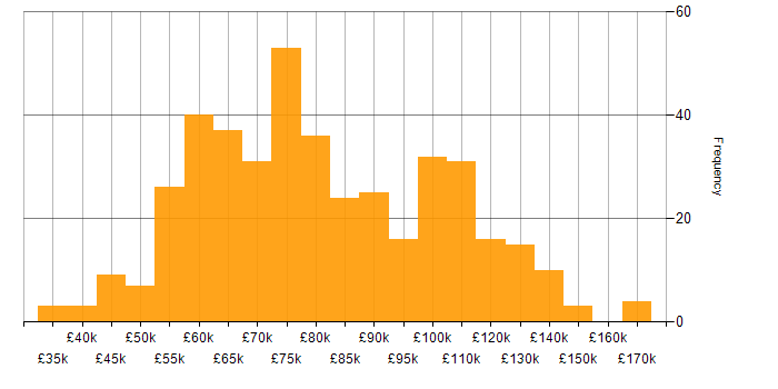 Salary histogram for Enterprise Architecture in England