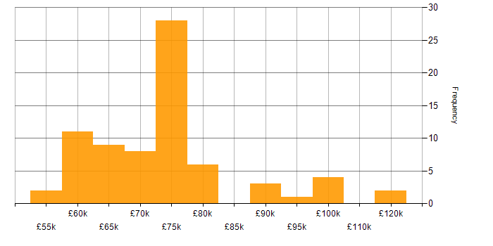 Salary histogram for Enterprise Architecture in the North of England