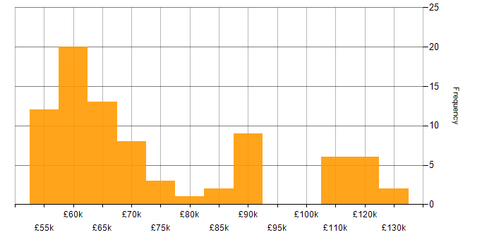 Salary histogram for Enterprise Architecture in the South West