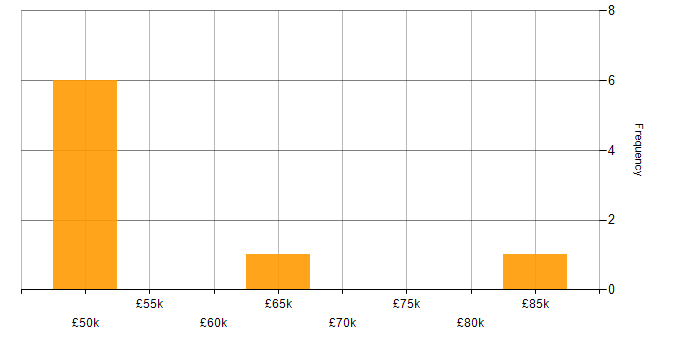 Salary histogram for Enterprise Architecture in Surrey