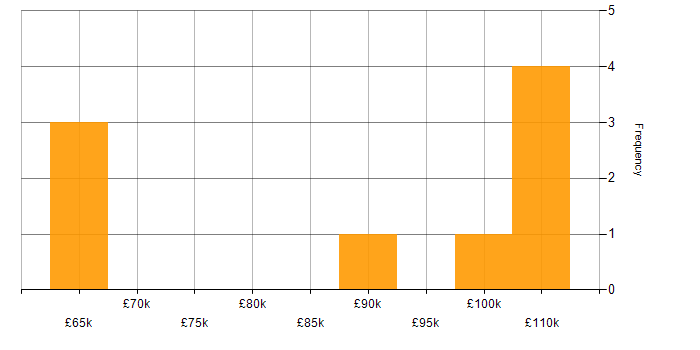 Salary histogram for Enterprise Architecture in the Thames Valley