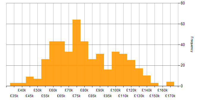 Salary histogram for Enterprise Architecture in the UK