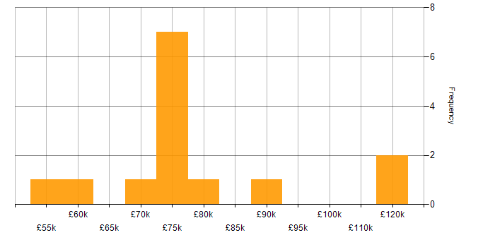 Salary histogram for Enterprise Architecture in West Yorkshire