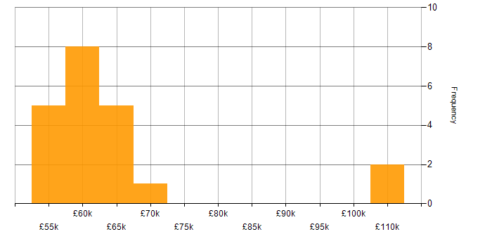 Salary histogram for Enterprise Architecture in Wiltshire