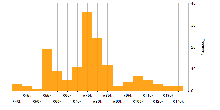 Enterprise Architecture salary histogram for jobs with a WFH option