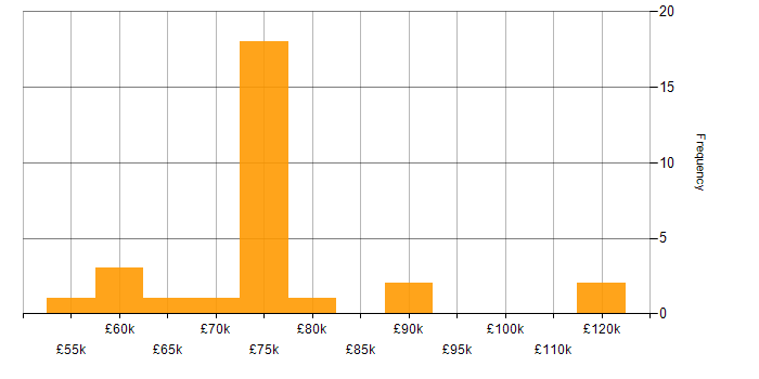 Salary histogram for Enterprise Architecture in Yorkshire