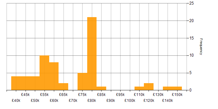 Salary histogram for Enterprise Cloud in England