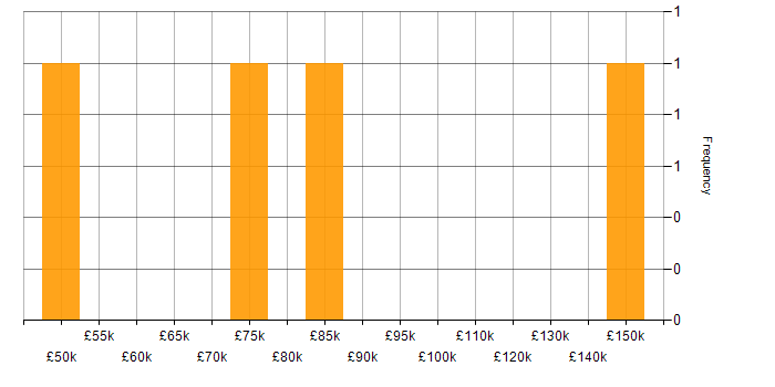Salary histogram for Enterprise Cloud in the Midlands
